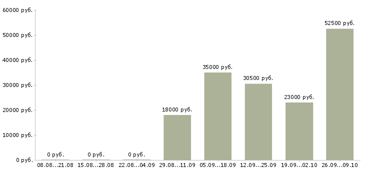 Вакансии охранник график 1 3 в Оренбурге - Медиана зарплат охранник график 1 3 в Оренбурге за 2 месяца