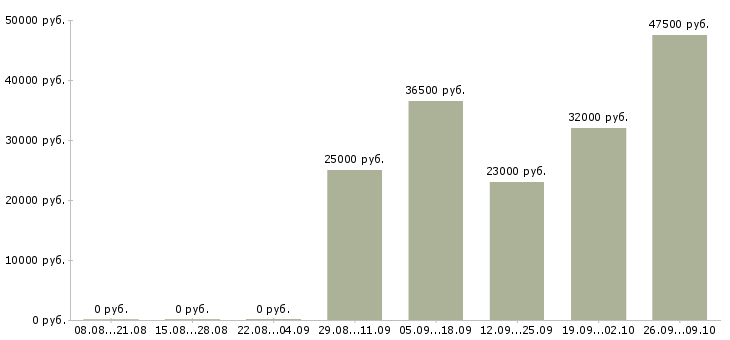 Вакансии охранник день в Новосибирске - Медиана зарплат охранник день в Новосибирске за 2 месяца