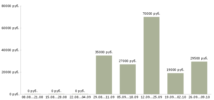 Вакансии охранники 1 1 1 3 в Владимире - Медиана зарплат охранники 1 1 1 3 в Владимире за 2 месяца