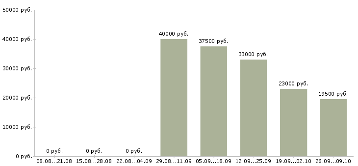 Вакансии охранники 1 1 1 3 в Кемерово - Медиана зарплат охранники 1 1 1 3 в Кемерово за 2 месяца