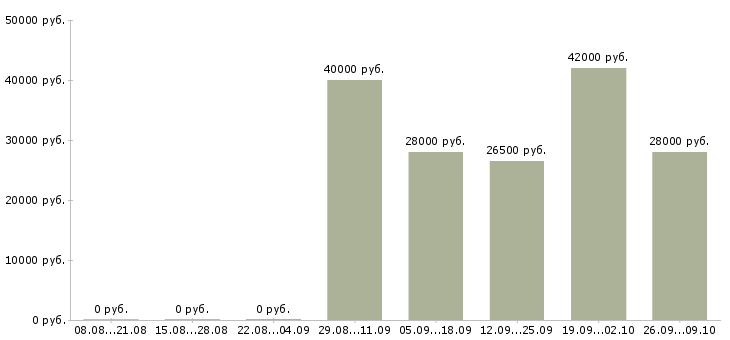 Вакансии охранники 1 1 1 3 в Тюмени - Медиана зарплат охранники 1 1 1 3 в Тюмени за 2 месяца