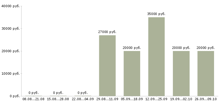 Вакансии по договору на дому в Мурманске - Медиана зарплат по договору на дому в Мурманске за 2 месяца