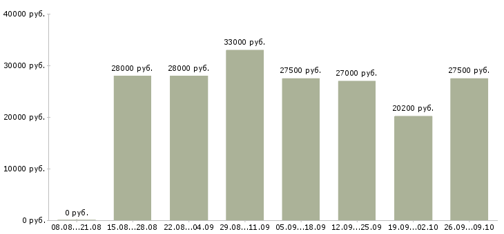 Вакансии повар раздачи Санкт-петербург - Медиана зарплат повар раздачи Санкт-петербург за 2 месяца