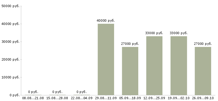 Вакансии помощник оператора пк Адыгея - Медиана зарплат помощник оператора пк Адыгея за 2 месяца