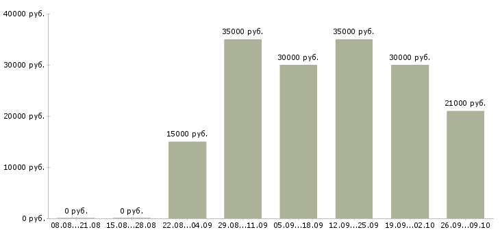 Вакансии помощник по работе с клиентами Нижний новгород - Медиана зарплат помощник по работе с клиентами Нижний новгород за 2 месяца