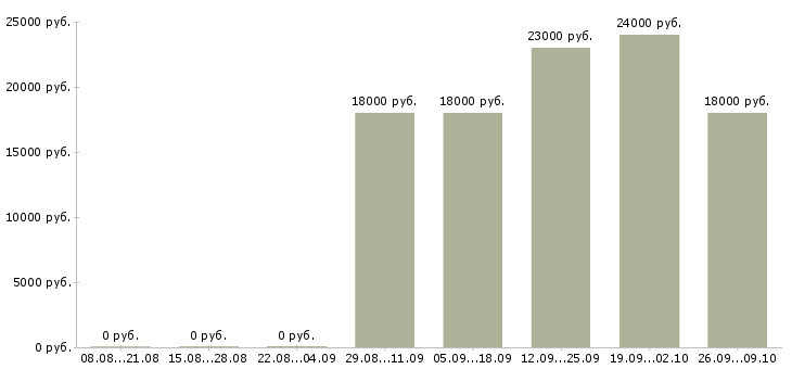 Вакансии помощник по работе с персоналом Чувашия - Медиана зарплат помощник по работе с персоналом Чувашия за 2 месяца