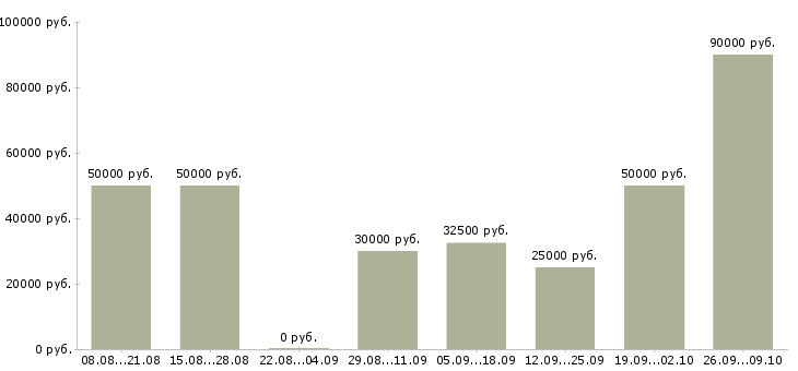 Вакансии приглашаем менеджеров по продаже Ростов-на-дону - Медиана зарплат приглашаем менеджеров по продаже Ростов-на-дону за 2 месяца