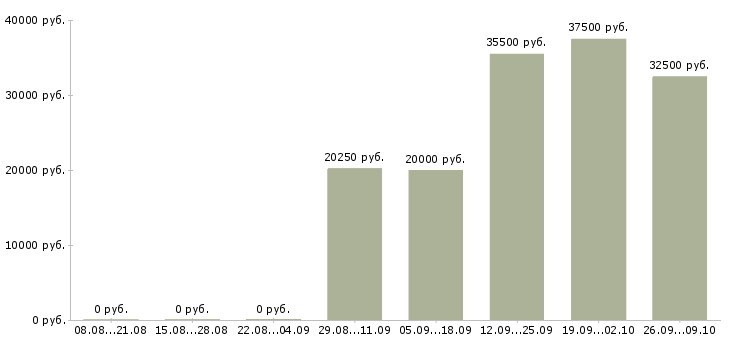 Вакансии продавец активных продаж в Иваново - Медиана зарплат продавец активных продаж в Иваново за 2 месяца
