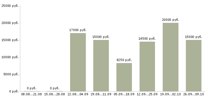 Вакансии продавец в магазин в Барнауле - Медиана зарплат продавец в магазин в Барнауле за 2 месяца