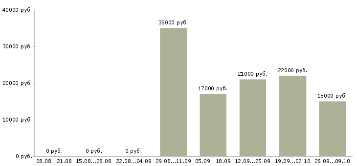 Вакансии продавец консультант в офис в Обнинске - Медиана зарплат продавец консультант в офис в Обнинске за 2 месяца