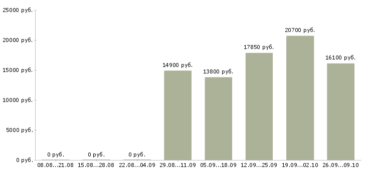 Вакансии продавец на выкладку товара в Ульяновске - Медиана зарплат продавец на выкладку товара в Ульяновске за 2 месяца