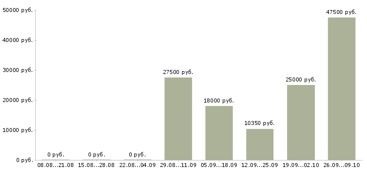 Вакансии производитель работ в Тюмени - Медиана зарплат производитель работ в Тюмени за 2 месяца