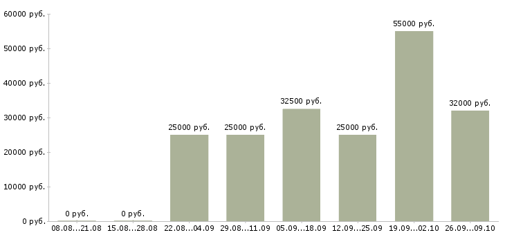 Вакансии работаем в интернете в Дмитрове - Медиана зарплат работаем в интернете в Дмитрове за 2 месяца