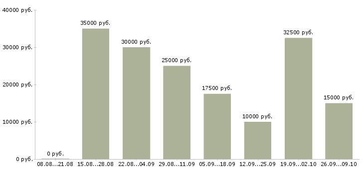 Вакансии работаем удаленно на дому в Липецке - Медиана зарплат работаем удаленно на дому в Липецке за 2 месяца