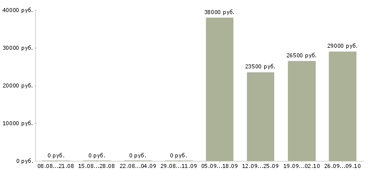 Вакансии рабочий комплектовщик в Тюмени - Медиана зарплат рабочий комплектовщик в Тюмени за 2 месяца