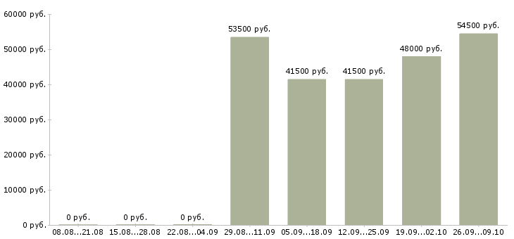 Вакансии рабочий на вахту в Балашихе - Медиана зарплат рабочий на вахту в Балашихе за 2 месяца