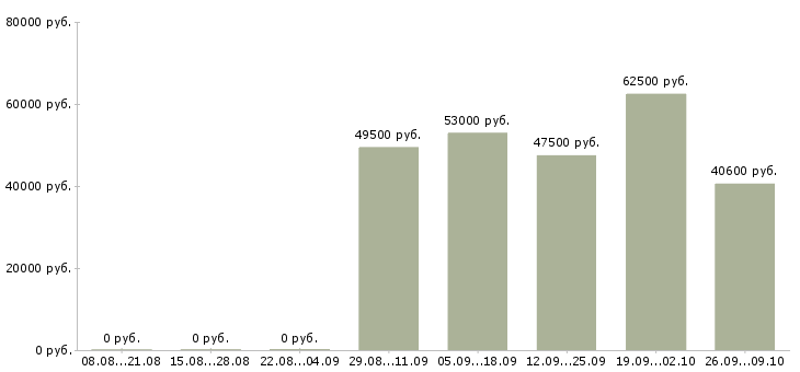 Вакансии рабочий производства в Оренбурге - Медиана зарплат рабочий производства в Оренбурге за 2 месяца