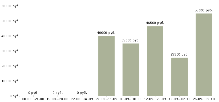Вакансии разнорабочие в Домодедово - Медиана зарплат разнорабочие в Домодедово за 2 месяца