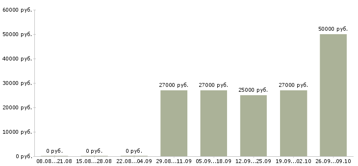 Вакансии разнорабочий на производство вахта Башкортостан - Медиана зарплат разнорабочий на производство вахта Башкортостан за 2 месяца