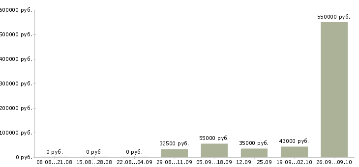 Вакансии разнорабочий на стройку в Москве - Медиана зарплат разнорабочий на стройку в Москве за 2 месяца