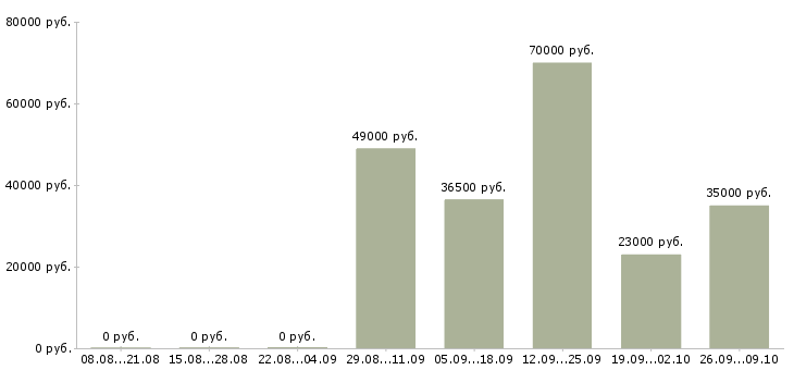 Вакансии руководитель в крупную компанию в Владивостоке - Медиана зарплат руководитель в крупную компанию в Владивостоке за 2 месяца