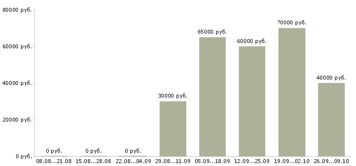 Вакансии руководитель отдела продаж и развития в Новосибирске - Медиана зарплат руководитель отдела продаж и развития в Новосибирске за 2 месяца