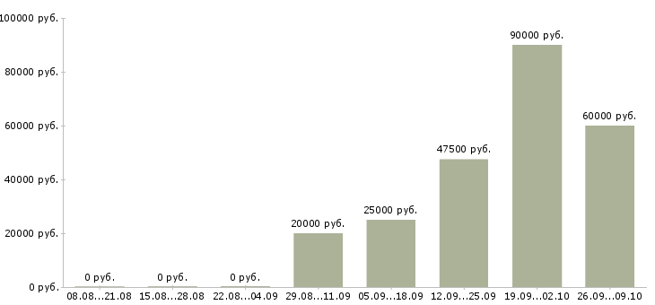 Вакансии с жильем Хакасия - Медиана зарплат с жильем Хакасия за 2 месяца