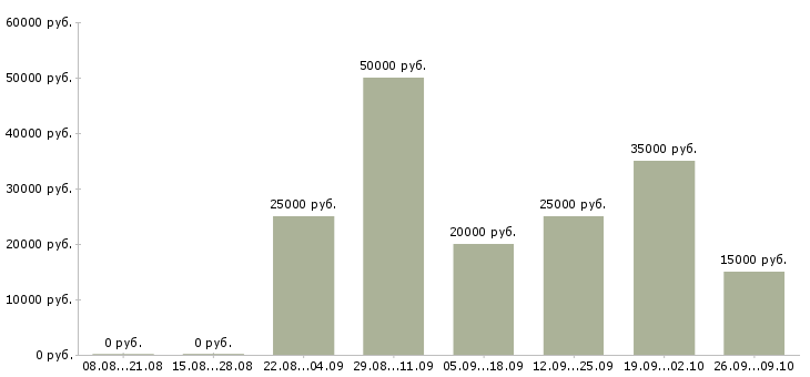 Вакансии с людьми в Кирове - Медиана зарплат с людьми в Кирове за 2 месяца