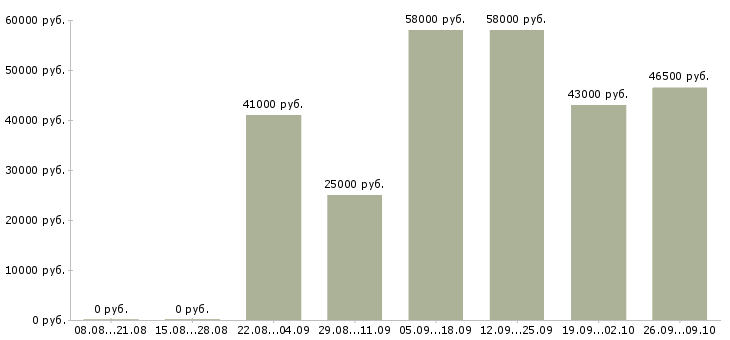 Вакансии сборщики в Волгограде - Медиана зарплат сборщики в Волгограде за 2 месяца