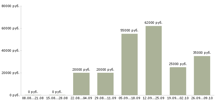 Вакансии сотрудник для работы на телефоне в Белгороде - Медиана зарплат сотрудник для работы на телефоне в Белгороде за 2 месяца