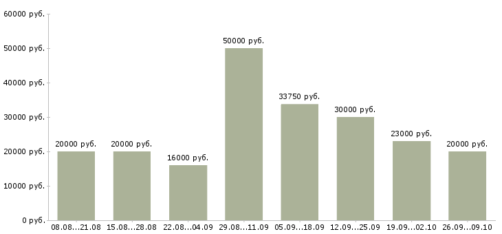 Вакансии сотрудник для работы с клиентами Бурятия - Медиана зарплат сотрудник для работы с клиентами Бурятия за 2 месяца