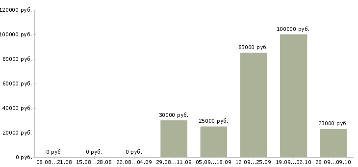 Вакансии сотрудник для работы с клиентами в Пензе - Медиана зарплат сотрудник для работы с клиентами в Пензе за 2 месяца