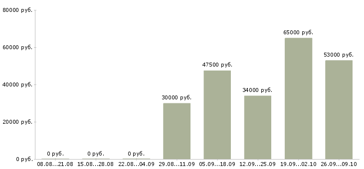 Вакансии сотрудник на производство в Иваново - Медиана зарплат сотрудник на производство в Иваново за 2 месяца