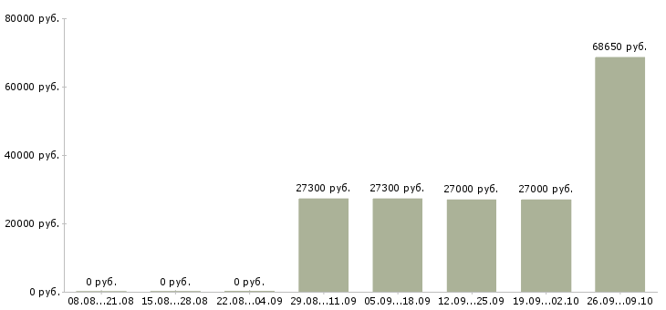 Вакансии сотрудник с обязанностями продавца в Екатеринбурге - Медиана зарплат сотрудник с обязанностями продавца в Екатеринбурге за 2 месяца