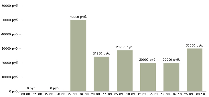 Вакансии сотрудник центра в Рязани - Медиана зарплат сотрудник центра в Рязани за 2 месяца