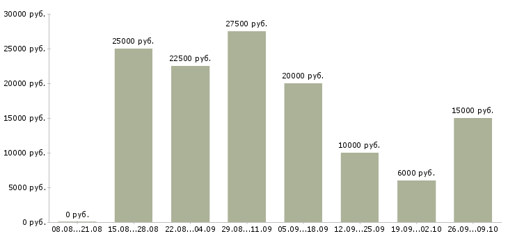 Вакансии сотрудники для работы на дому в Рязани - Медиана зарплат сотрудники для работы на дому в Рязани за 2 месяца