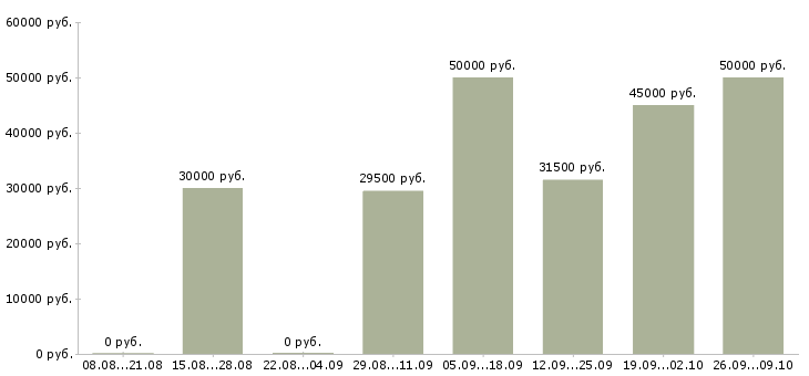 Вакансии сотрудники по привлечению клиентов в Новосибирске - Медиана зарплат сотрудники по привлечению клиентов в Новосибирске за 2 месяца