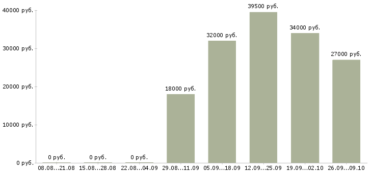 Вакансии специалист активных продаж в Белгороде - Медиана зарплат специалист активных продаж в Белгороде за 2 месяца