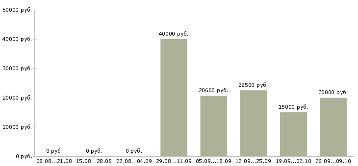 Вакансии специалист для работы в офисе в Саратове - Медиана зарплат специалист для работы в офисе в Саратове за 2 месяца