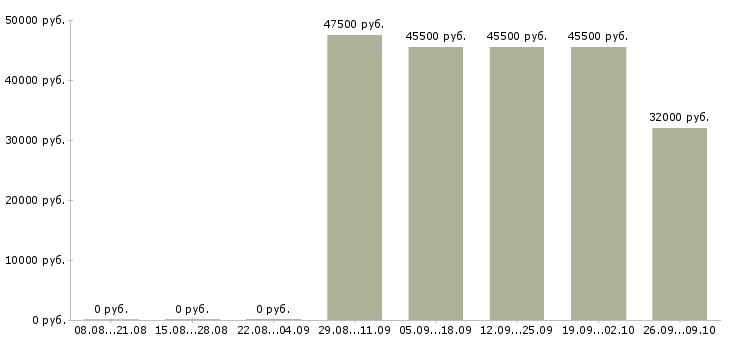 Вакансии специалист обслуживания и продаж Башкортостан - Медиана зарплат специалист обслуживания и продаж Башкортостан за 2 месяца