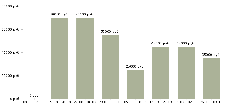 Вакансии специалист по претензионной работе в Москве - Медиана зарплат специалист по претензионной работе в Москве за 2 месяца