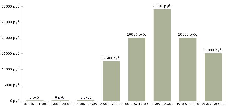 Вакансии специалист по работе с техникой в Владимире - Медиана зарплат специалист по работе с техникой в Владимире за 2 месяца