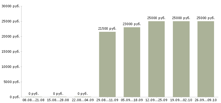 Вакансии специалист по развитию продаж в Красноярске - Медиана зарплат специалист по развитию продаж в Красноярске за 2 месяца