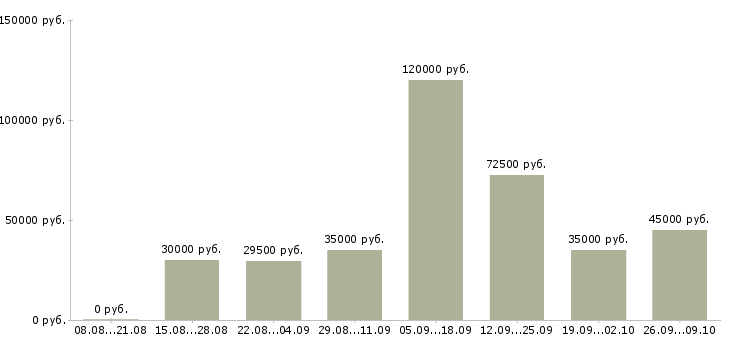 Вакансии специалист по размещению рекламы в Москве - Медиана зарплат специалист по размещению рекламы в Москве за 2 месяца