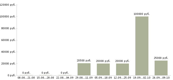 Вакансии технолог по производству в Саратове - Медиана зарплат технолог по производству в Саратове за 2 месяца