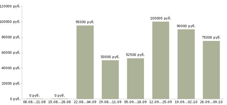 Вакансии торговый представитель по оптовым клиентам в Москве - Медиана зарплат торговый представитель по оптовым клиентам в Москве за 2 месяца