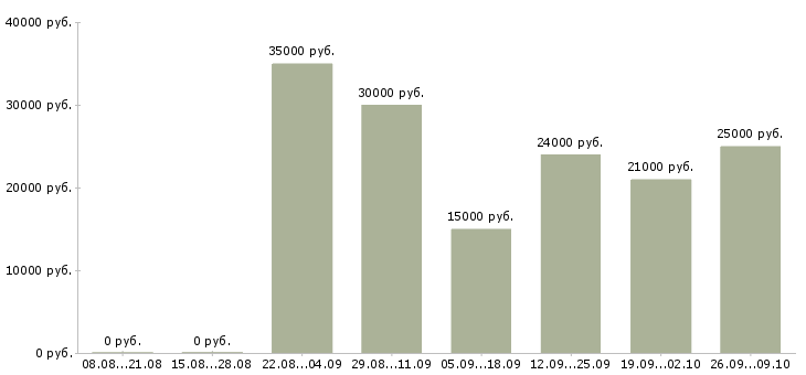 Вакансии требуются интернет менеджеры в Иркутске - Медиана зарплат требуются интернет менеджеры в Иркутске за 2 месяца