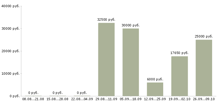 Вакансии тренинг менеджер менеджер по обучению в Владимире - Медиана зарплат тренинг менеджер менеджер по обучению в Владимире за 2 месяца