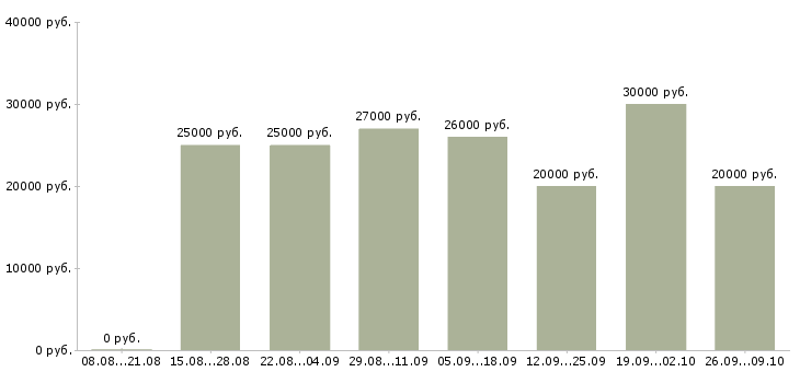 Вакансии удаленно менеджер Карелия - Медиана зарплат удаленно менеджер Карелия за 2 месяца