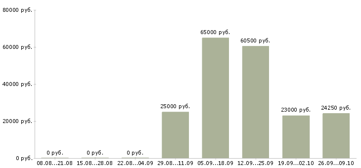 Вакансии упаковщик на пищевое производство в Москве - Медиана зарплат упаковщик на пищевое производство в Москве за 2 месяца